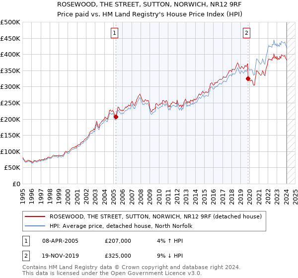 ROSEWOOD, THE STREET, SUTTON, NORWICH, NR12 9RF: Price paid vs HM Land Registry's House Price Index
