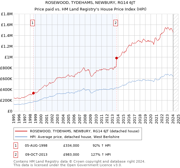 ROSEWOOD, TYDEHAMS, NEWBURY, RG14 6JT: Price paid vs HM Land Registry's House Price Index