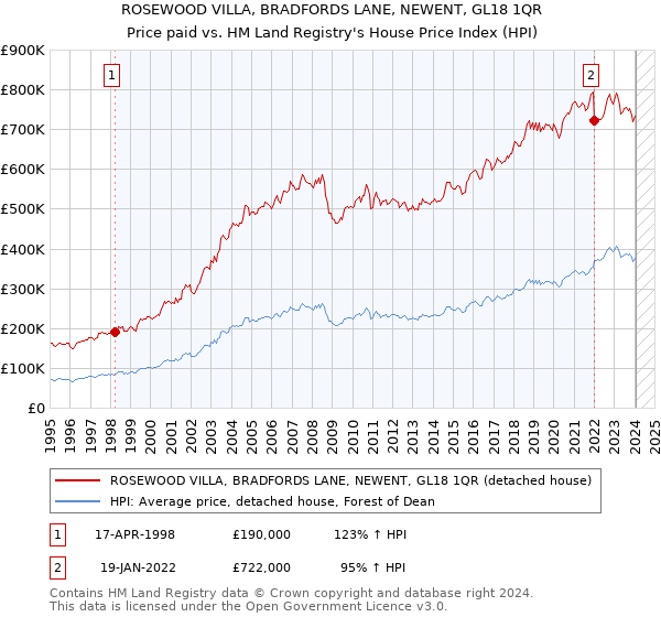 ROSEWOOD VILLA, BRADFORDS LANE, NEWENT, GL18 1QR: Price paid vs HM Land Registry's House Price Index