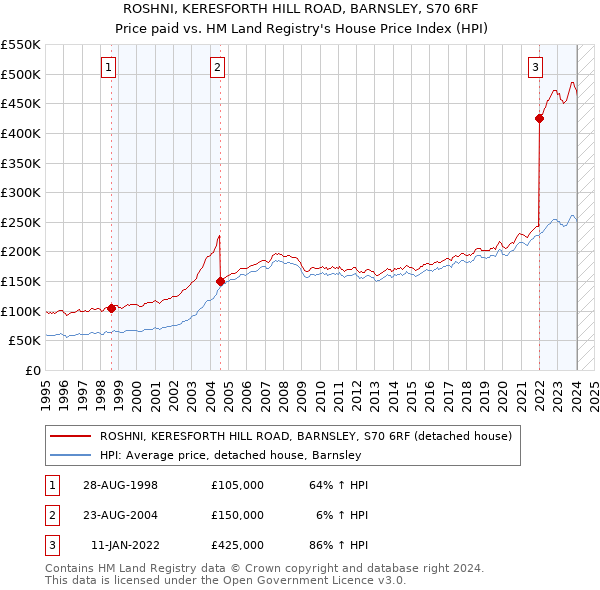ROSHNI, KERESFORTH HILL ROAD, BARNSLEY, S70 6RF: Price paid vs HM Land Registry's House Price Index
