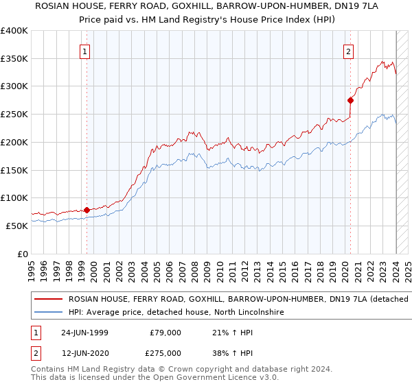 ROSIAN HOUSE, FERRY ROAD, GOXHILL, BARROW-UPON-HUMBER, DN19 7LA: Price paid vs HM Land Registry's House Price Index