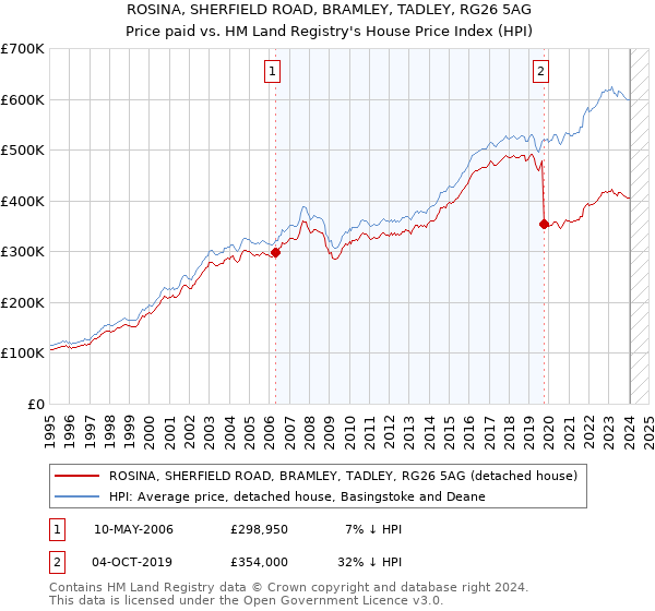 ROSINA, SHERFIELD ROAD, BRAMLEY, TADLEY, RG26 5AG: Price paid vs HM Land Registry's House Price Index