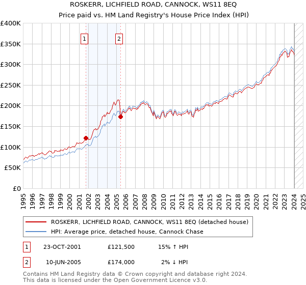 ROSKERR, LICHFIELD ROAD, CANNOCK, WS11 8EQ: Price paid vs HM Land Registry's House Price Index