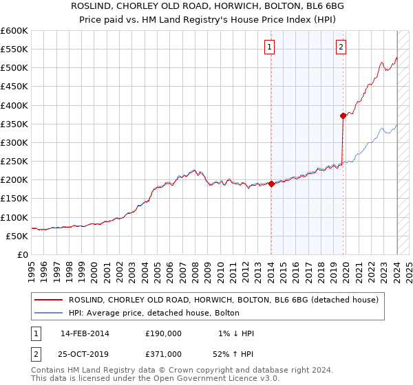 ROSLIND, CHORLEY OLD ROAD, HORWICH, BOLTON, BL6 6BG: Price paid vs HM Land Registry's House Price Index