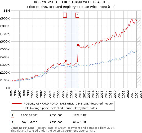 ROSLYN, ASHFORD ROAD, BAKEWELL, DE45 1GL: Price paid vs HM Land Registry's House Price Index