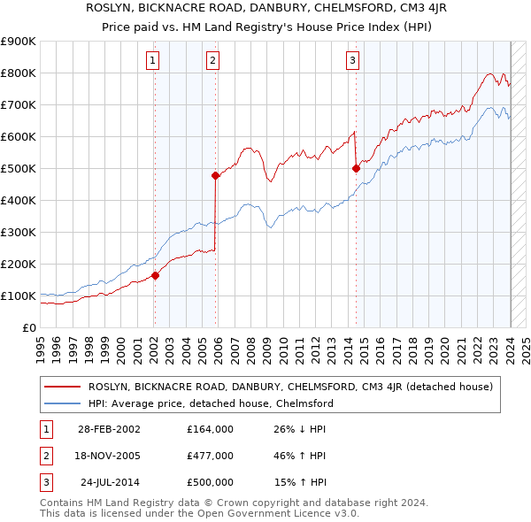 ROSLYN, BICKNACRE ROAD, DANBURY, CHELMSFORD, CM3 4JR: Price paid vs HM Land Registry's House Price Index