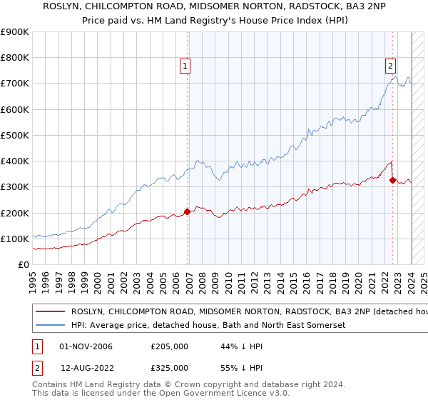 ROSLYN, CHILCOMPTON ROAD, MIDSOMER NORTON, RADSTOCK, BA3 2NP: Price paid vs HM Land Registry's House Price Index