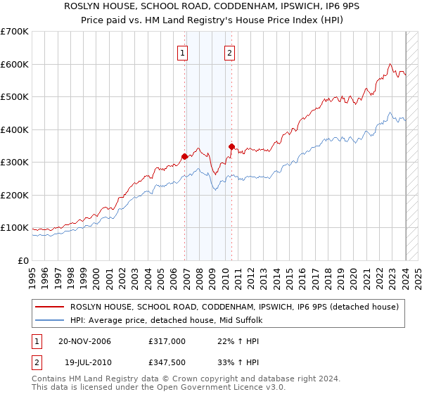 ROSLYN HOUSE, SCHOOL ROAD, CODDENHAM, IPSWICH, IP6 9PS: Price paid vs HM Land Registry's House Price Index