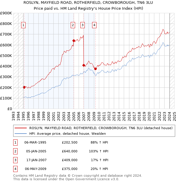 ROSLYN, MAYFIELD ROAD, ROTHERFIELD, CROWBOROUGH, TN6 3LU: Price paid vs HM Land Registry's House Price Index