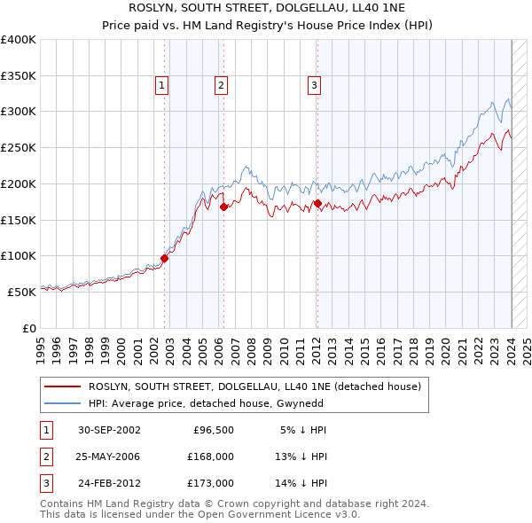 ROSLYN, SOUTH STREET, DOLGELLAU, LL40 1NE: Price paid vs HM Land Registry's House Price Index