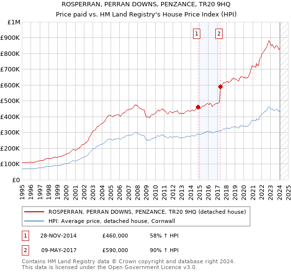 ROSPERRAN, PERRAN DOWNS, PENZANCE, TR20 9HQ: Price paid vs HM Land Registry's House Price Index