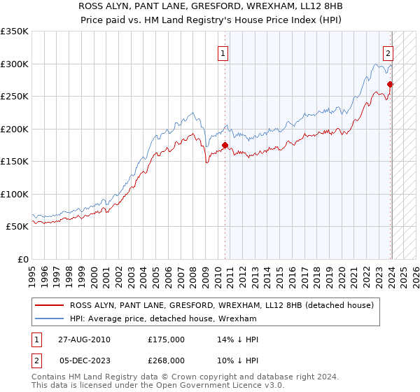 ROSS ALYN, PANT LANE, GRESFORD, WREXHAM, LL12 8HB: Price paid vs HM Land Registry's House Price Index