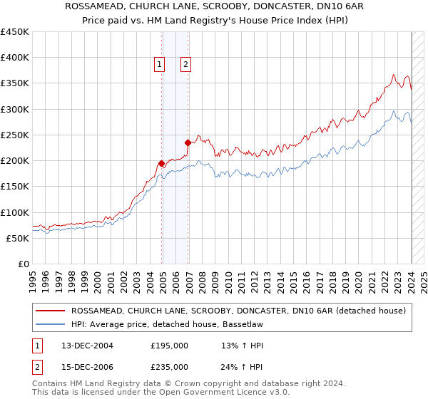 ROSSAMEAD, CHURCH LANE, SCROOBY, DONCASTER, DN10 6AR: Price paid vs HM Land Registry's House Price Index