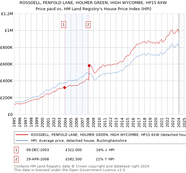 ROSSDELL, PENFOLD LANE, HOLMER GREEN, HIGH WYCOMBE, HP15 6XW: Price paid vs HM Land Registry's House Price Index