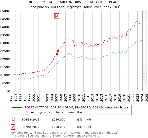 ROSSE COTTAGE, CARLTON DRIVE, BRADFORD, BD9 4DL: Price paid vs HM Land Registry's House Price Index