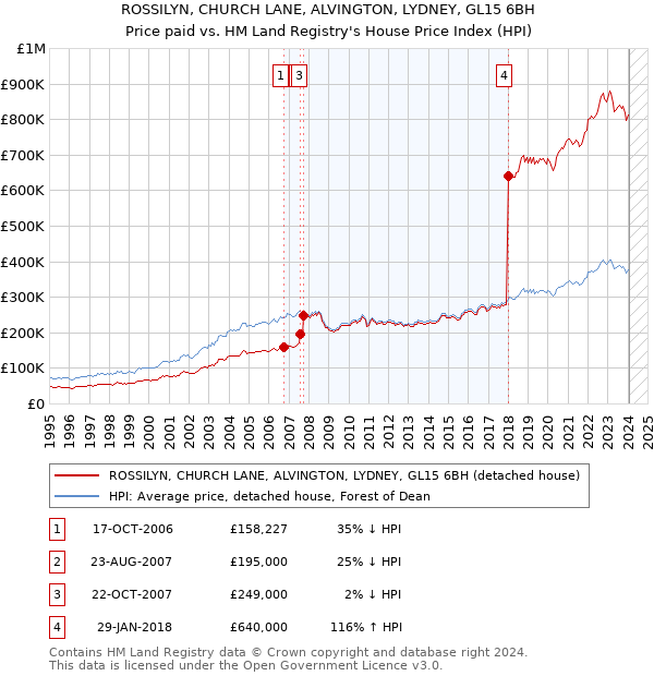 ROSSILYN, CHURCH LANE, ALVINGTON, LYDNEY, GL15 6BH: Price paid vs HM Land Registry's House Price Index
