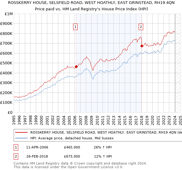 ROSSKERRY HOUSE, SELSFIELD ROAD, WEST HOATHLY, EAST GRINSTEAD, RH19 4QN: Price paid vs HM Land Registry's House Price Index