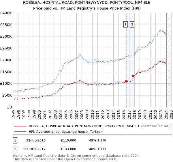 ROSSLEA, HOSPITAL ROAD, PONTNEWYNYDD, PONTYPOOL, NP4 8LE: Price paid vs HM Land Registry's House Price Index