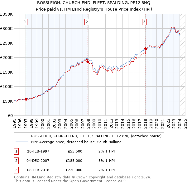 ROSSLEIGH, CHURCH END, FLEET, SPALDING, PE12 8NQ: Price paid vs HM Land Registry's House Price Index