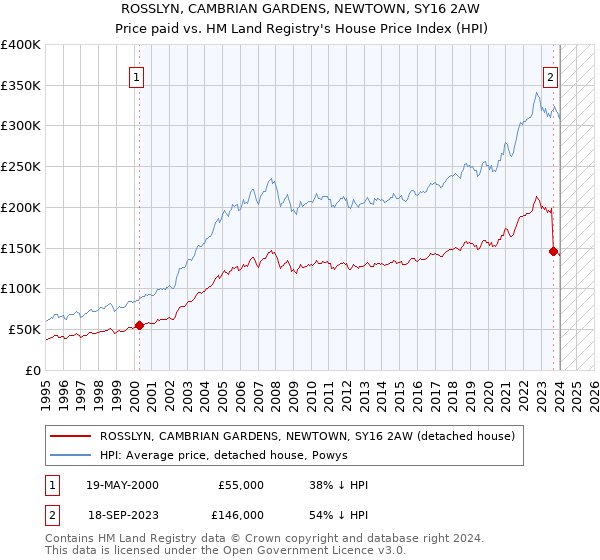 ROSSLYN, CAMBRIAN GARDENS, NEWTOWN, SY16 2AW: Price paid vs HM Land Registry's House Price Index
