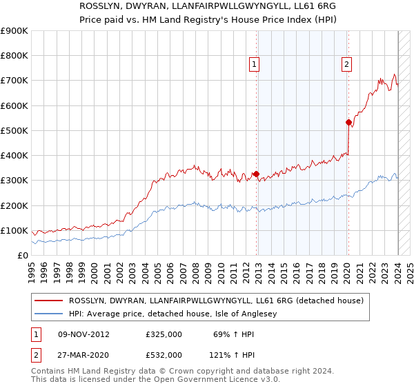 ROSSLYN, DWYRAN, LLANFAIRPWLLGWYNGYLL, LL61 6RG: Price paid vs HM Land Registry's House Price Index