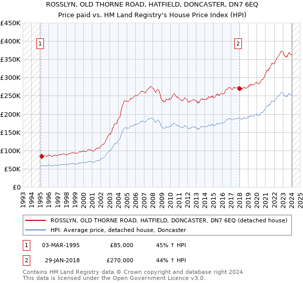 ROSSLYN, OLD THORNE ROAD, HATFIELD, DONCASTER, DN7 6EQ: Price paid vs HM Land Registry's House Price Index