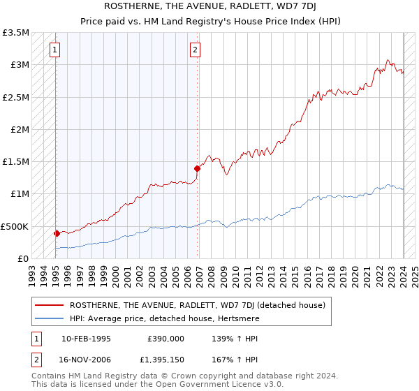 ROSTHERNE, THE AVENUE, RADLETT, WD7 7DJ: Price paid vs HM Land Registry's House Price Index