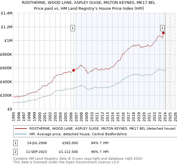 ROSTHERNE, WOOD LANE, ASPLEY GUISE, MILTON KEYNES, MK17 8EL: Price paid vs HM Land Registry's House Price Index