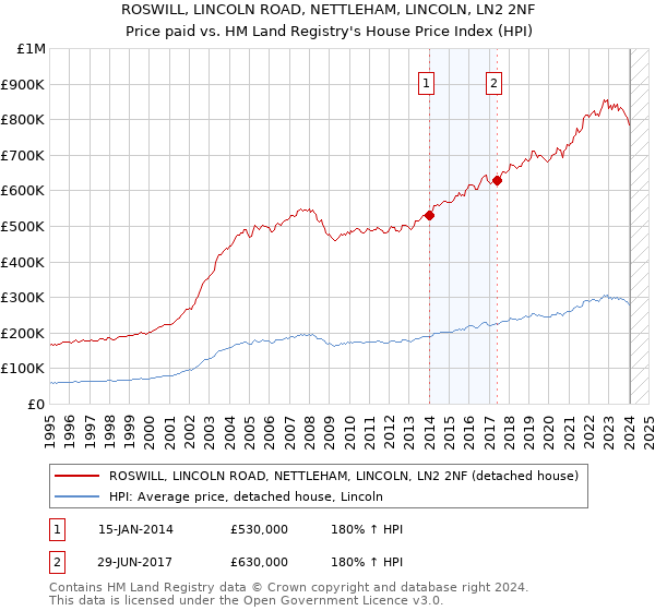 ROSWILL, LINCOLN ROAD, NETTLEHAM, LINCOLN, LN2 2NF: Price paid vs HM Land Registry's House Price Index