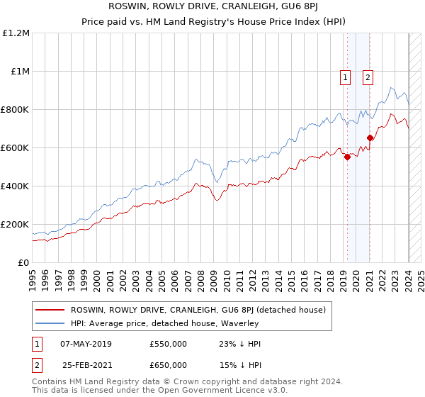 ROSWIN, ROWLY DRIVE, CRANLEIGH, GU6 8PJ: Price paid vs HM Land Registry's House Price Index