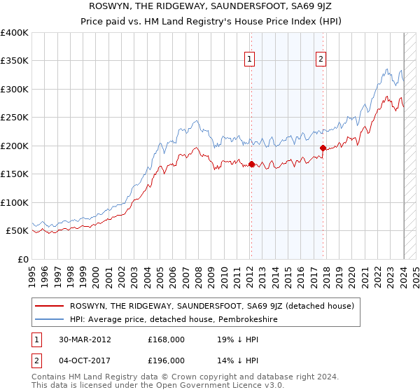 ROSWYN, THE RIDGEWAY, SAUNDERSFOOT, SA69 9JZ: Price paid vs HM Land Registry's House Price Index