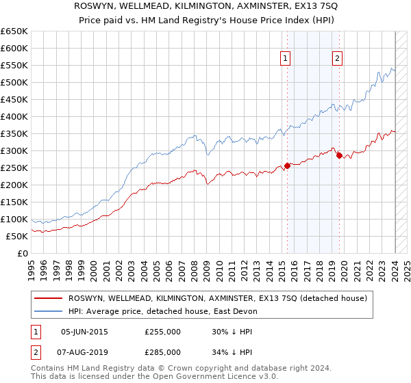 ROSWYN, WELLMEAD, KILMINGTON, AXMINSTER, EX13 7SQ: Price paid vs HM Land Registry's House Price Index