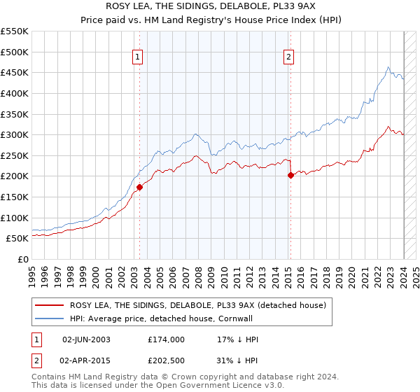 ROSY LEA, THE SIDINGS, DELABOLE, PL33 9AX: Price paid vs HM Land Registry's House Price Index