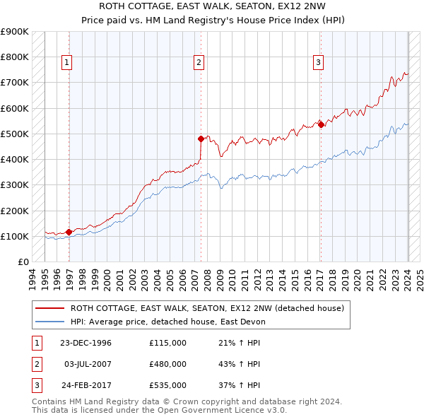 ROTH COTTAGE, EAST WALK, SEATON, EX12 2NW: Price paid vs HM Land Registry's House Price Index