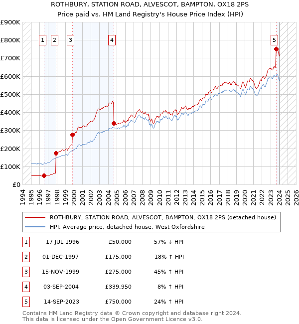 ROTHBURY, STATION ROAD, ALVESCOT, BAMPTON, OX18 2PS: Price paid vs HM Land Registry's House Price Index