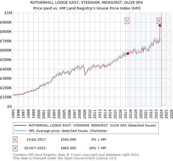 ROTHERHILL LODGE EAST, STEDHAM, MIDHURST, GU29 0PA: Price paid vs HM Land Registry's House Price Index