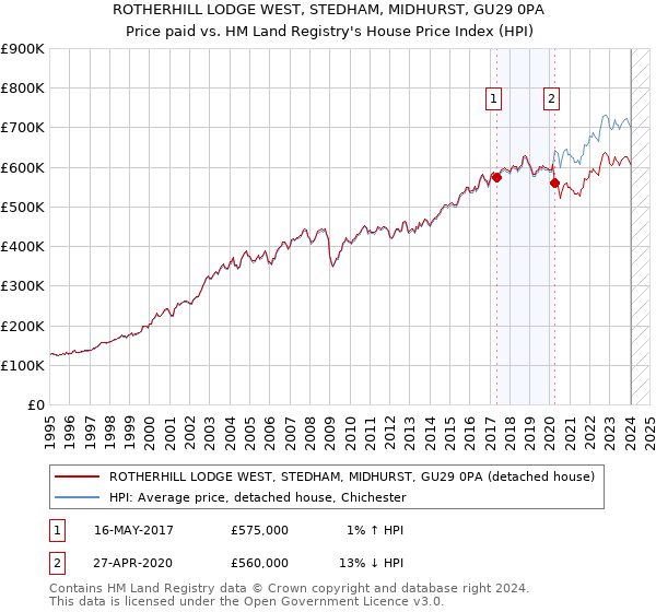 ROTHERHILL LODGE WEST, STEDHAM, MIDHURST, GU29 0PA: Price paid vs HM Land Registry's House Price Index