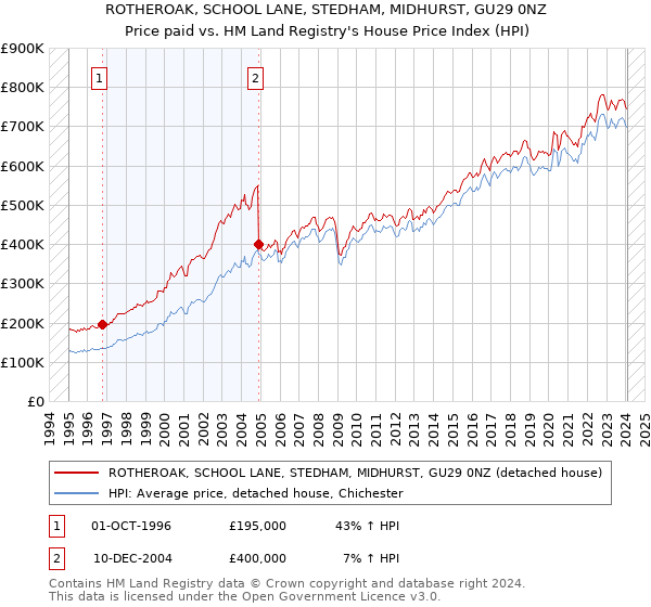 ROTHEROAK, SCHOOL LANE, STEDHAM, MIDHURST, GU29 0NZ: Price paid vs HM Land Registry's House Price Index
