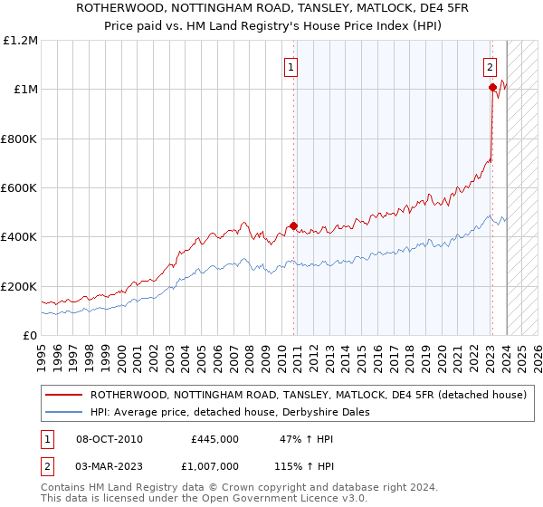 ROTHERWOOD, NOTTINGHAM ROAD, TANSLEY, MATLOCK, DE4 5FR: Price paid vs HM Land Registry's House Price Index