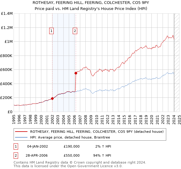 ROTHESAY, FEERING HILL, FEERING, COLCHESTER, CO5 9PY: Price paid vs HM Land Registry's House Price Index