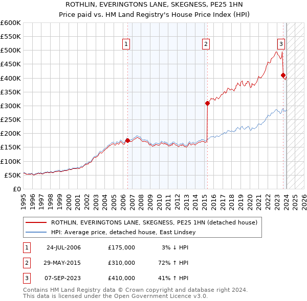 ROTHLIN, EVERINGTONS LANE, SKEGNESS, PE25 1HN: Price paid vs HM Land Registry's House Price Index