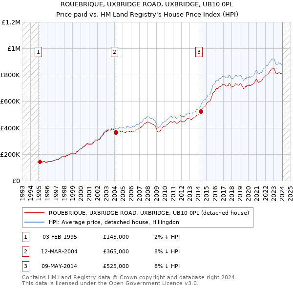 ROUEBRIQUE, UXBRIDGE ROAD, UXBRIDGE, UB10 0PL: Price paid vs HM Land Registry's House Price Index