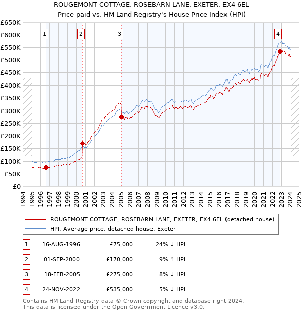 ROUGEMONT COTTAGE, ROSEBARN LANE, EXETER, EX4 6EL: Price paid vs HM Land Registry's House Price Index