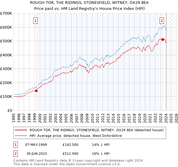 ROUGH TOR, THE RIDINGS, STONESFIELD, WITNEY, OX29 8EA: Price paid vs HM Land Registry's House Price Index