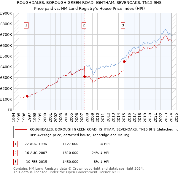 ROUGHDALES, BOROUGH GREEN ROAD, IGHTHAM, SEVENOAKS, TN15 9HS: Price paid vs HM Land Registry's House Price Index