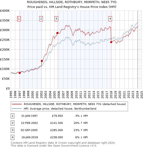 ROUGHENDS, HILLSIDE, ROTHBURY, MORPETH, NE65 7YG: Price paid vs HM Land Registry's House Price Index