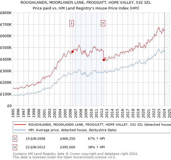 ROUGHLANDS, MOORLANDS LANE, FROGGATT, HOPE VALLEY, S32 3ZL: Price paid vs HM Land Registry's House Price Index