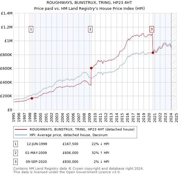 ROUGHWAYS, BUNSTRUX, TRING, HP23 4HT: Price paid vs HM Land Registry's House Price Index