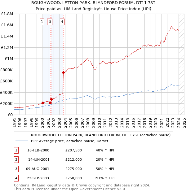 ROUGHWOOD, LETTON PARK, BLANDFORD FORUM, DT11 7ST: Price paid vs HM Land Registry's House Price Index