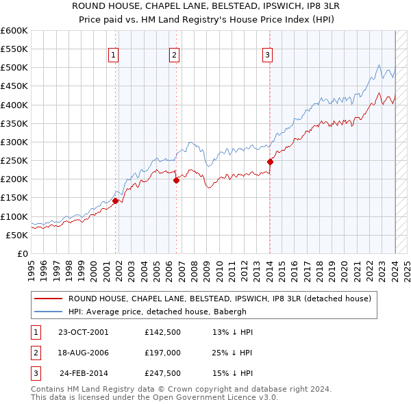 ROUND HOUSE, CHAPEL LANE, BELSTEAD, IPSWICH, IP8 3LR: Price paid vs HM Land Registry's House Price Index
